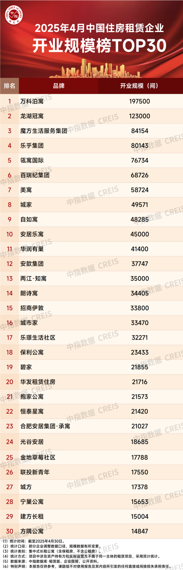 正规炒股配资网 中指研究院：4月住房租赁需求回落 TOP30企业累计管理房源量提升至189.7万间